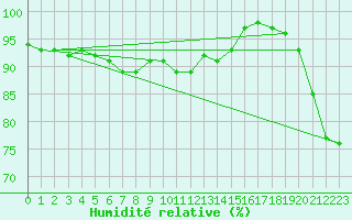 Courbe de l'humidit relative pour Anvers (Be)