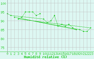Courbe de l'humidit relative pour Soltau