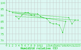Courbe de l'humidit relative pour Buholmrasa Fyr