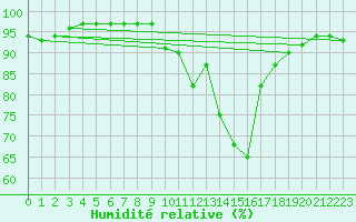 Courbe de l'humidit relative pour Saint-Philbert-sur-Risle (Le Rossignol) (27)