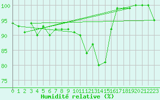 Courbe de l'humidit relative pour Ummendorf