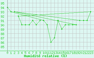 Courbe de l'humidit relative pour Orange (84)