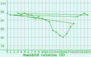 Courbe de l'humidit relative pour vila
