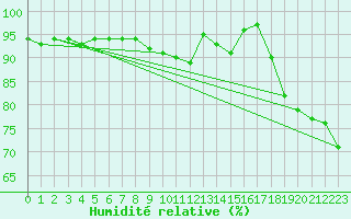 Courbe de l'humidit relative pour Chur-Ems