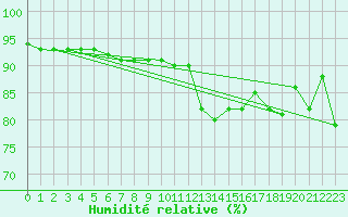 Courbe de l'humidit relative pour Dunkerque (59)