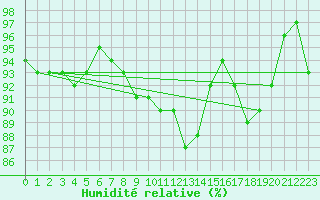 Courbe de l'humidit relative pour Toussus-le-Noble (78)