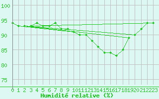 Courbe de l'humidit relative pour Villarzel (Sw)