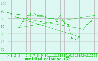 Courbe de l'humidit relative pour La Rochelle - Aerodrome (17)