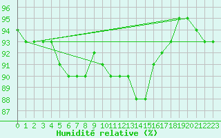 Courbe de l'humidit relative pour Ste (34)