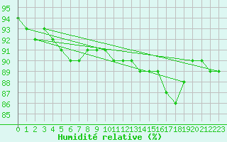 Courbe de l'humidit relative pour Sonnblick - Autom.