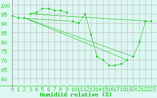 Courbe de l'humidit relative pour Caen (14)