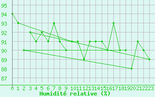 Courbe de l'humidit relative pour Puerto de San Isidro