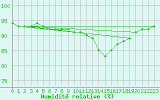 Courbe de l'humidit relative pour Verneuil (78)