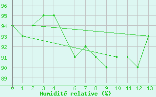 Courbe de l'humidit relative pour Mombetsu