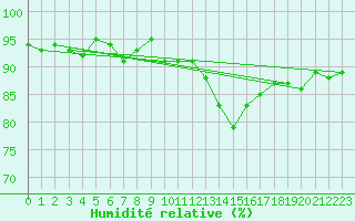Courbe de l'humidit relative pour Dachsberg-Wolpadinge