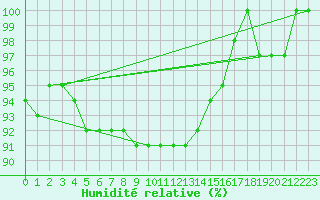 Courbe de l'humidit relative pour Humain (Be)