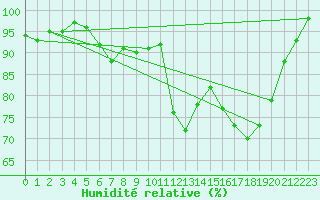 Courbe de l'humidit relative pour Rangedala