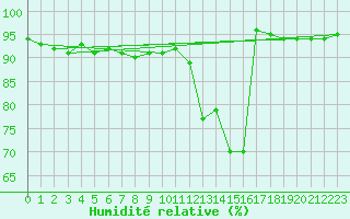 Courbe de l'humidit relative pour Brocken