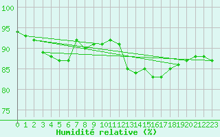 Courbe de l'humidit relative pour Sainte-Genevive-des-Bois (91)