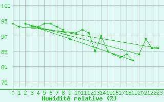 Courbe de l'humidit relative pour Kajaani Petaisenniska