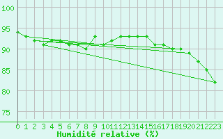 Courbe de l'humidit relative pour Feldberg-Schwarzwald (All)