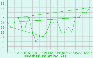Courbe de l'humidit relative pour Varkaus Kosulanniemi