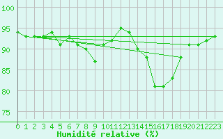 Courbe de l'humidit relative pour Lisbonne (Po)