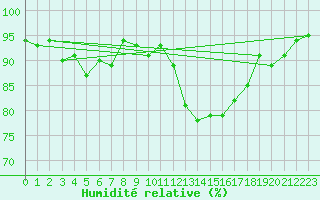 Courbe de l'humidit relative pour Sermange-Erzange (57)