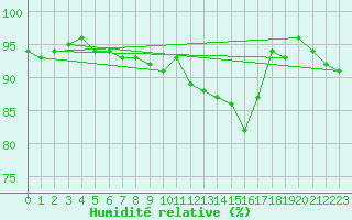 Courbe de l'humidit relative pour Ble - Binningen (Sw)