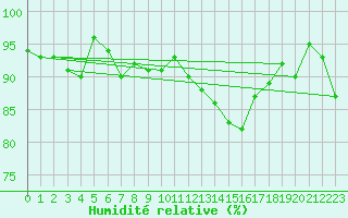 Courbe de l'humidit relative pour Glarus