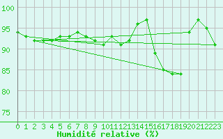 Courbe de l'humidit relative pour Valenciennes (59)