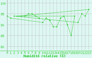 Courbe de l'humidit relative pour Villach