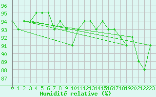 Courbe de l'humidit relative pour Tomtabacken