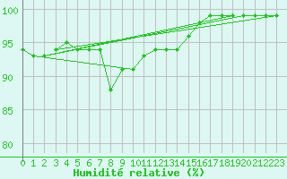 Courbe de l'humidit relative pour Halsua Kanala Purola