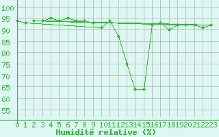 Courbe de l'humidit relative pour Bulson (08)