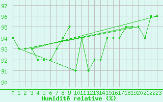 Courbe de l'humidit relative pour Bergen