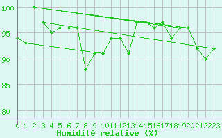 Courbe de l'humidit relative pour Gaddede A