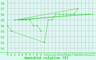 Courbe de l'humidit relative pour Chojnice