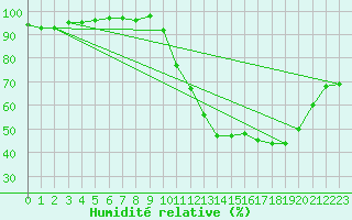 Courbe de l'humidit relative pour Alenon (61)