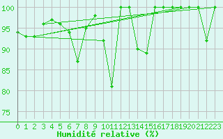 Courbe de l'humidit relative pour Crap Masegn