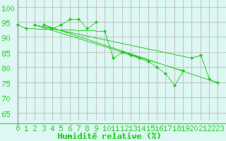 Courbe de l'humidit relative pour Lorient (56)
