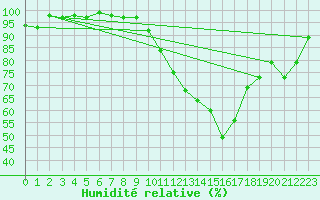 Courbe de l'humidit relative pour Dax (40)