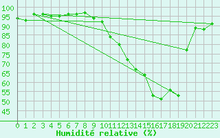 Courbe de l'humidit relative pour Brigueuil (16)