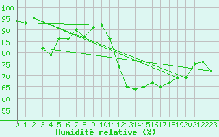 Courbe de l'humidit relative pour Cherbourg (50)
