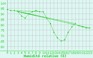 Courbe de l'humidit relative pour Salon-de-Provence (13)