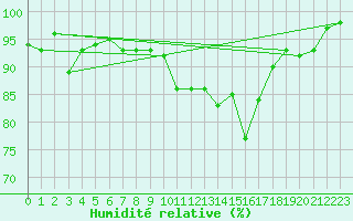 Courbe de l'humidit relative pour Aurillac (15)