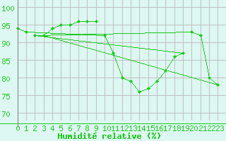 Courbe de l'humidit relative pour Chamonix-Mont-Blanc (74)