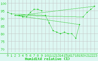 Courbe de l'humidit relative pour Ambrieu (01)