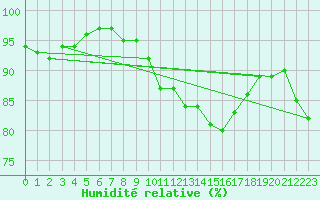 Courbe de l'humidit relative pour Gurteen