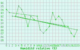 Courbe de l'humidit relative pour Bruxelles (Be)